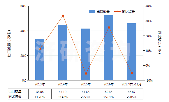 2013-2017年11月中國(guó)初級(jí)形狀的其他聚醚(HS39072090)出口量及增速統(tǒng)計(jì) 2013-2017年11月中國(guó)初級(jí)形狀的其他聚醚(HS39072090)出口量及增速統(tǒng)計(jì)